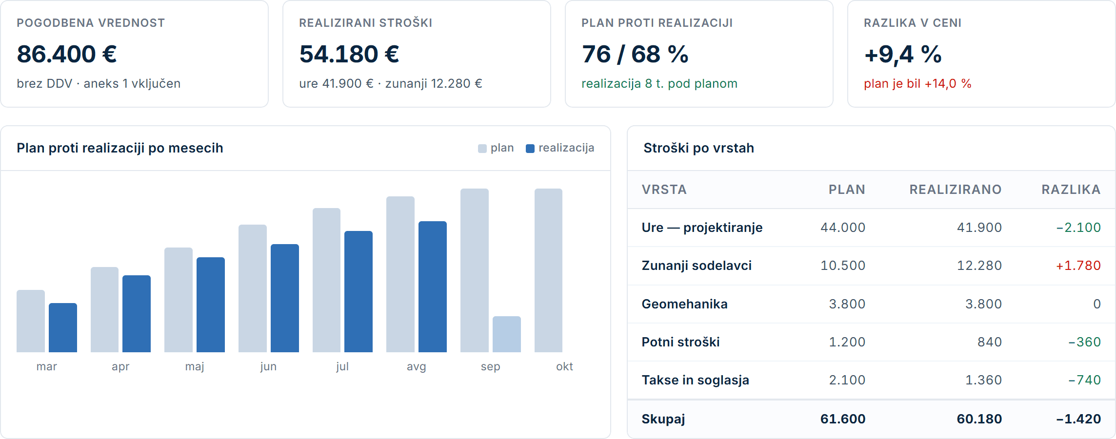 Finančna slika projekta: pogodbena vrednost, stroški, plan proti realizaciji.